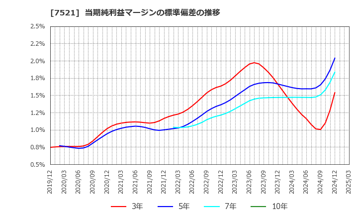 7521 (株)ムサシ: 当期純利益マージンの標準偏差の推移
