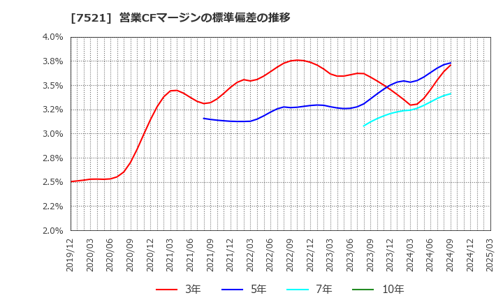 7521 (株)ムサシ: 営業CFマージンの標準偏差の推移