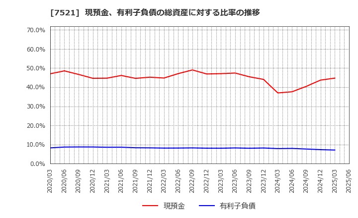 7521 (株)ムサシ: 現預金、有利子負債の総資産に対する比率の推移