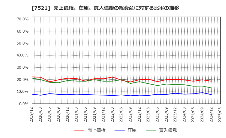 7521 (株)ムサシ: 売上債権、在庫、買入債務の総資産に対する比率の推移