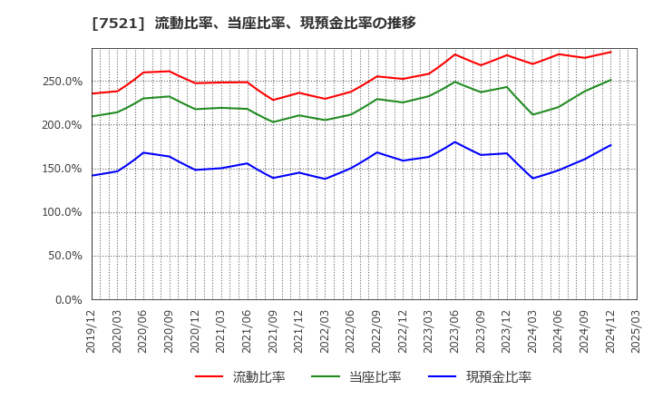 7521 (株)ムサシ: 流動比率、当座比率、現預金比率の推移