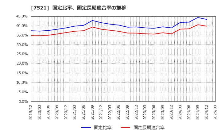 7521 (株)ムサシ: 固定比率、固定長期適合率の推移