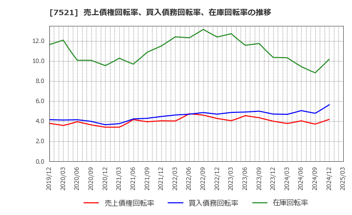 7521 (株)ムサシ: 売上債権回転率、買入債務回転率、在庫回転率の推移