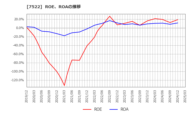 7522 ワタミ(株): ROE、ROAの推移