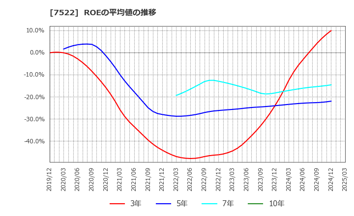 7522 ワタミ(株): ROEの平均値の推移