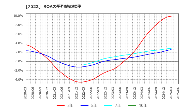 7522 ワタミ(株): ROAの平均値の推移