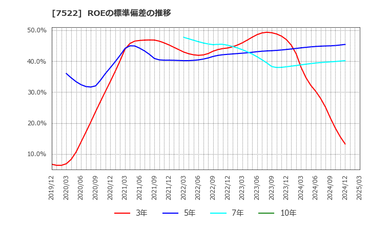 7522 ワタミ(株): ROEの標準偏差の推移