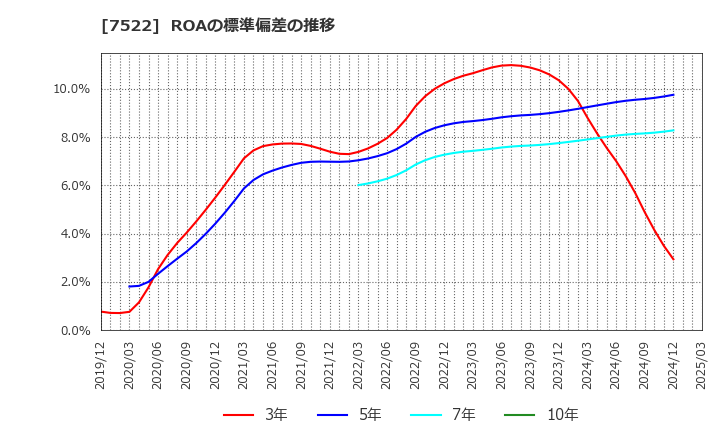 7522 ワタミ(株): ROAの標準偏差の推移