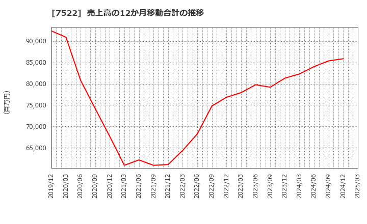 7522 ワタミ(株): 売上高の12か月移動合計の推移