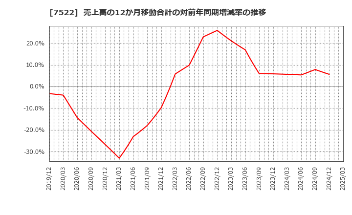 7522 ワタミ(株): 売上高の12か月移動合計の対前年同期増減率の推移