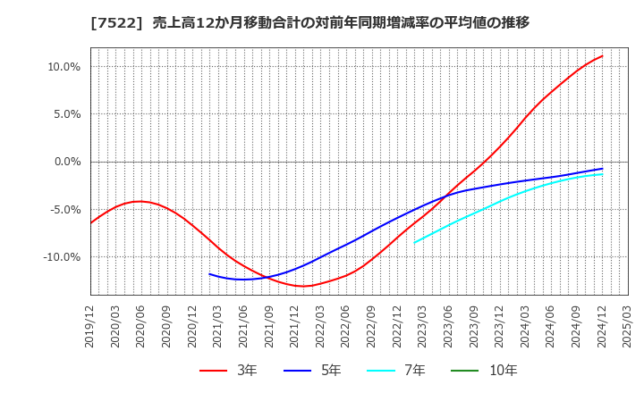 7522 ワタミ(株): 売上高12か月移動合計の対前年同期増減率の平均値の推移