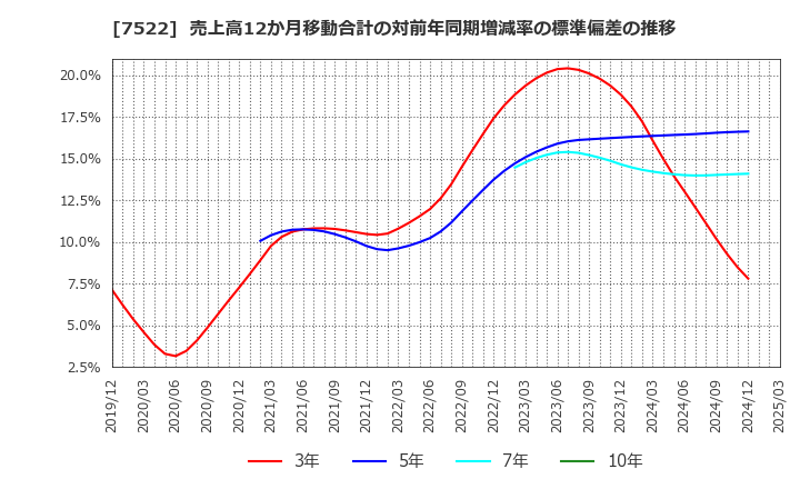 7522 ワタミ(株): 売上高12か月移動合計の対前年同期増減率の標準偏差の推移