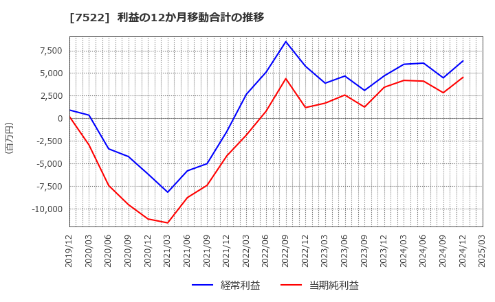 7522 ワタミ(株): 利益の12か月移動合計の推移