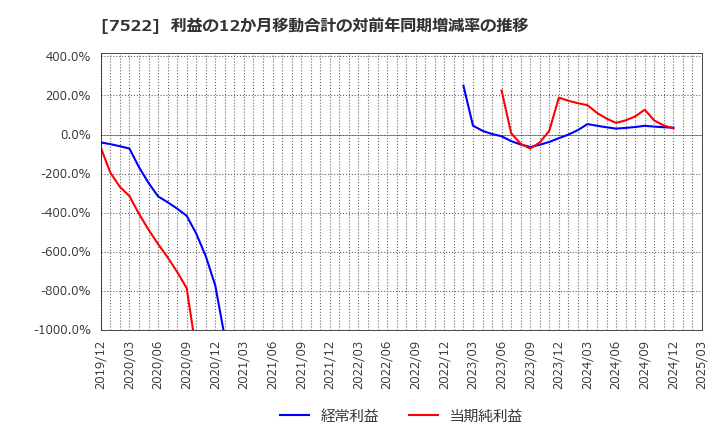 7522 ワタミ(株): 利益の12か月移動合計の対前年同期増減率の推移