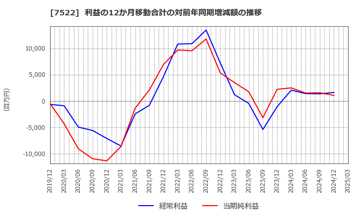 7522 ワタミ(株): 利益の12か月移動合計の対前年同期増減額の推移