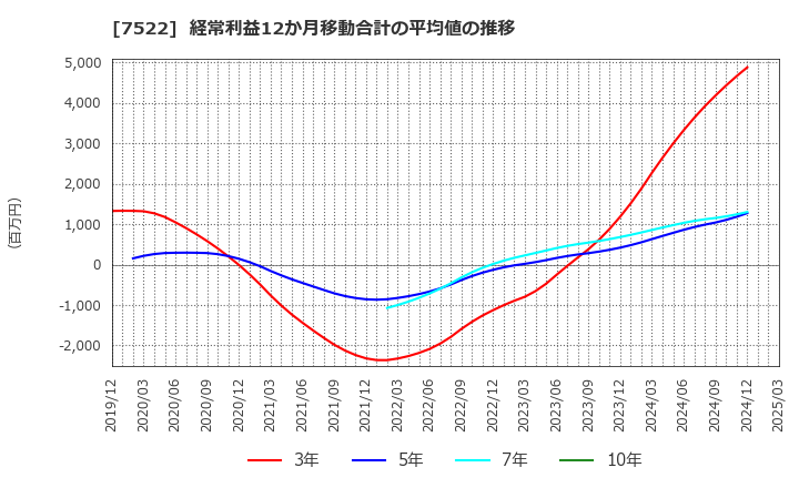 7522 ワタミ(株): 経常利益12か月移動合計の平均値の推移