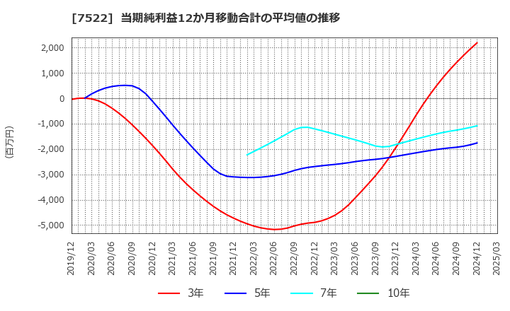 7522 ワタミ(株): 当期純利益12か月移動合計の平均値の推移