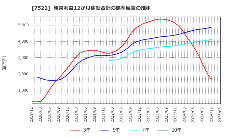 7522 ワタミ(株): 経常利益12か月移動合計の標準偏差の推移