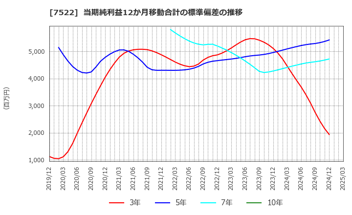 7522 ワタミ(株): 当期純利益12か月移動合計の標準偏差の推移