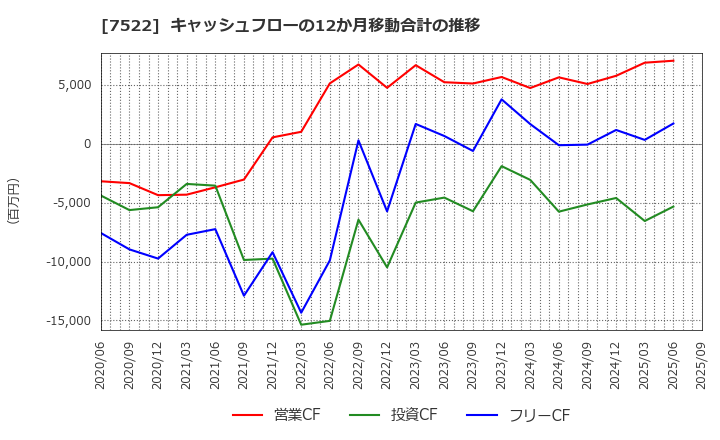 7522 ワタミ(株): キャッシュフローの12か月移動合計の推移
