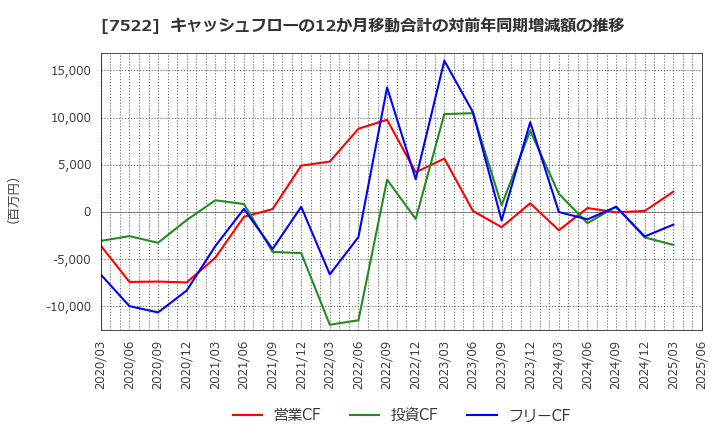 7522 ワタミ(株): キャッシュフローの12か月移動合計の対前年同期増減額の推移
