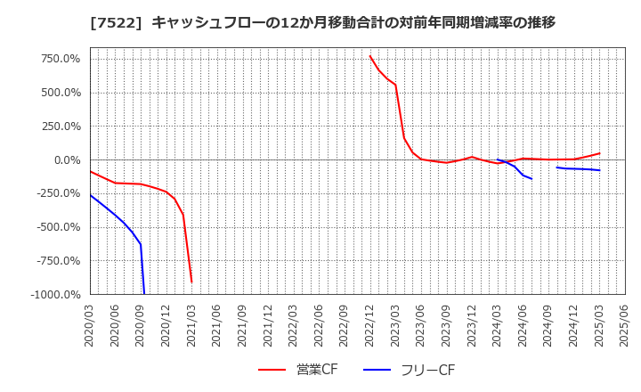 7522 ワタミ(株): キャッシュフローの12か月移動合計の対前年同期増減率の推移