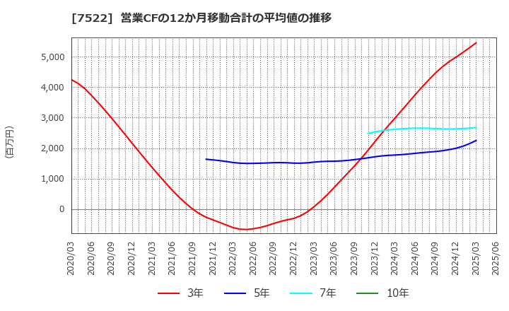 7522 ワタミ(株): 営業CFの12か月移動合計の平均値の推移
