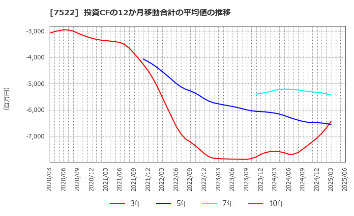 7522 ワタミ(株): 投資CFの12か月移動合計の平均値の推移