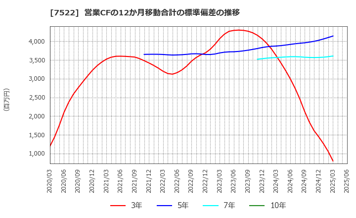7522 ワタミ(株): 営業CFの12か月移動合計の標準偏差の推移