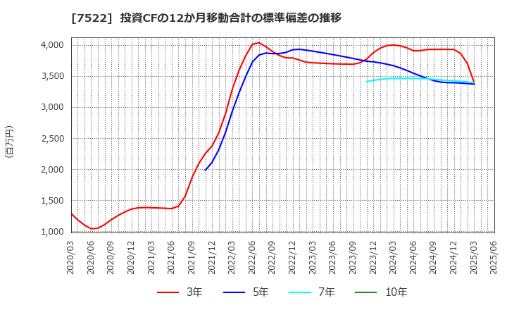 7522 ワタミ(株): 投資CFの12か月移動合計の標準偏差の推移