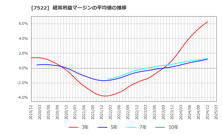 7522 ワタミ(株): 経常利益マージンの平均値の推移