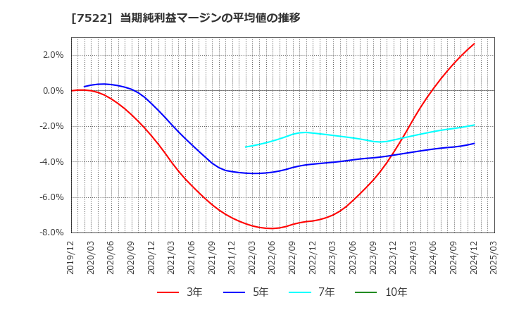 7522 ワタミ(株): 当期純利益マージンの平均値の推移