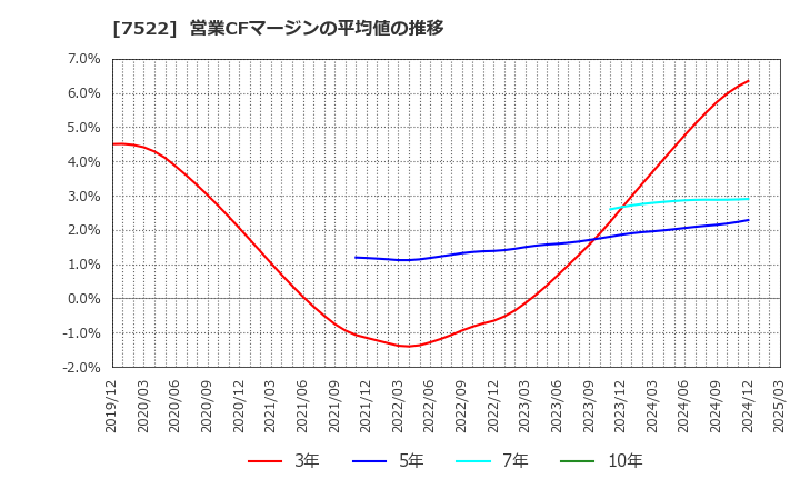 7522 ワタミ(株): 営業CFマージンの平均値の推移