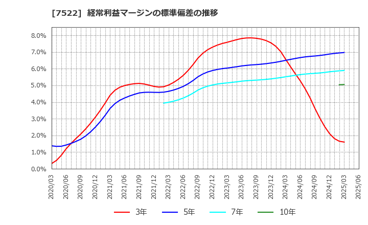 7522 ワタミ(株): 経常利益マージンの標準偏差の推移