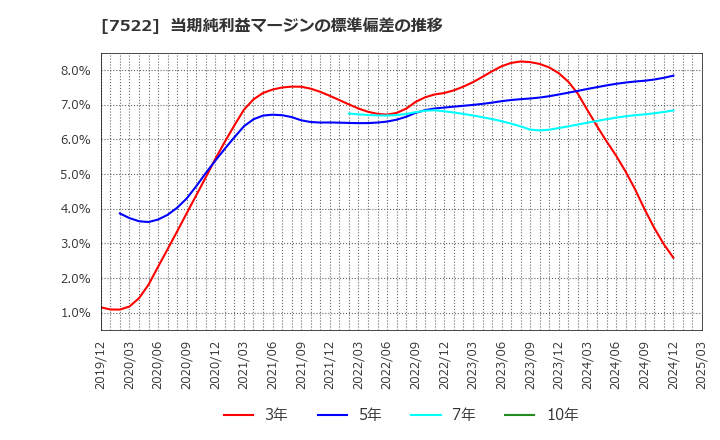 7522 ワタミ(株): 当期純利益マージンの標準偏差の推移
