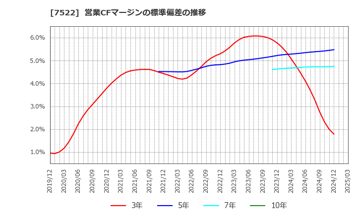 7522 ワタミ(株): 営業CFマージンの標準偏差の推移