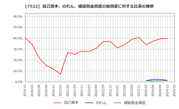 7522 ワタミ(株): 自己資本、のれん、繰延税金資産の総資産に対する比率の推移