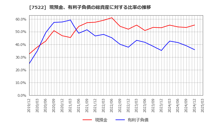 7522 ワタミ(株): 現預金、有利子負債の総資産に対する比率の推移