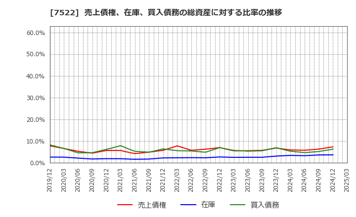 7522 ワタミ(株): 売上債権、在庫、買入債務の総資産に対する比率の推移