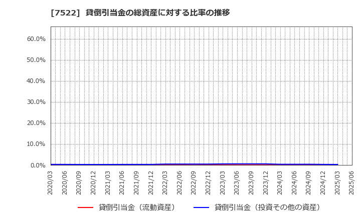 7522 ワタミ(株): 貸倒引当金の総資産に対する比率の推移