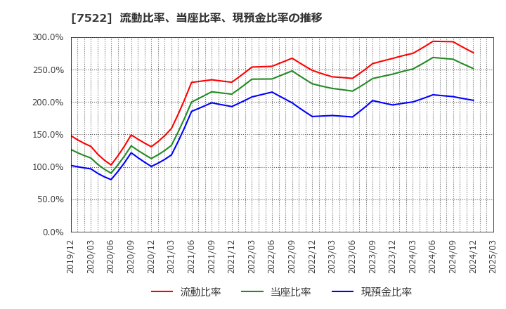7522 ワタミ(株): 流動比率、当座比率、現預金比率の推移