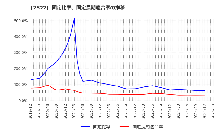 7522 ワタミ(株): 固定比率、固定長期適合率の推移