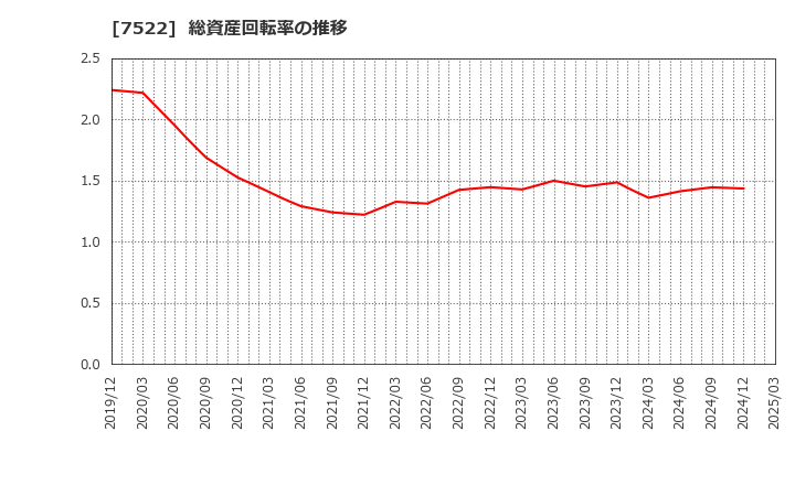 7522 ワタミ(株): 総資産回転率の推移