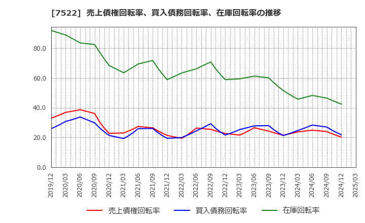 7522 ワタミ(株): 売上債権回転率、買入債務回転率、在庫回転率の推移