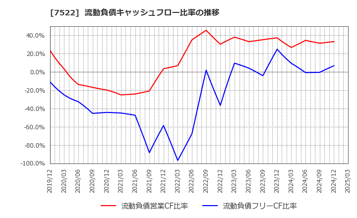 7522 ワタミ(株): 流動負債キャッシュフロー比率の推移