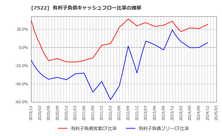 7522 ワタミ(株): 有利子負債キャッシュフロー比率の推移