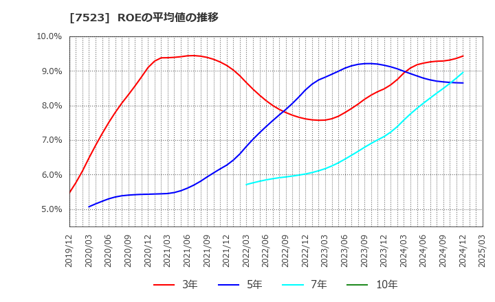 7523 アールビバン(株): ROEの平均値の推移