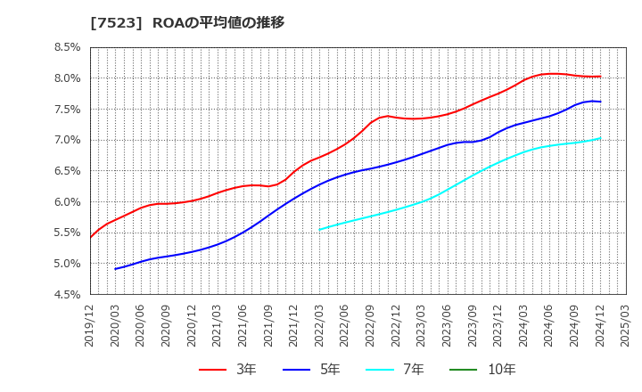 7523 アールビバン(株): ROAの平均値の推移