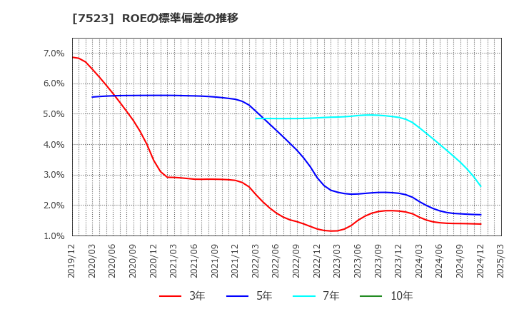 7523 アールビバン(株): ROEの標準偏差の推移