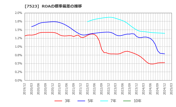 7523 アールビバン(株): ROAの標準偏差の推移